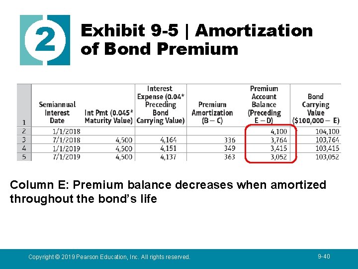 2 Exhibit 9 -5 | Amortization of Bond Premium Column E: Premium balance decreases