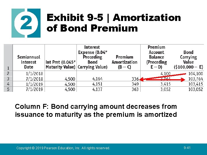 2 Exhibit 9 -5 | Amortization of Bond Premium Column F: Bond carrying amount