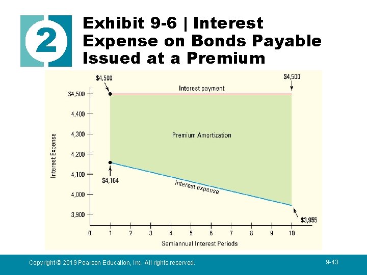 2 Exhibit 9 -6 | Interest Expense on Bonds Payable Issued at a Premium