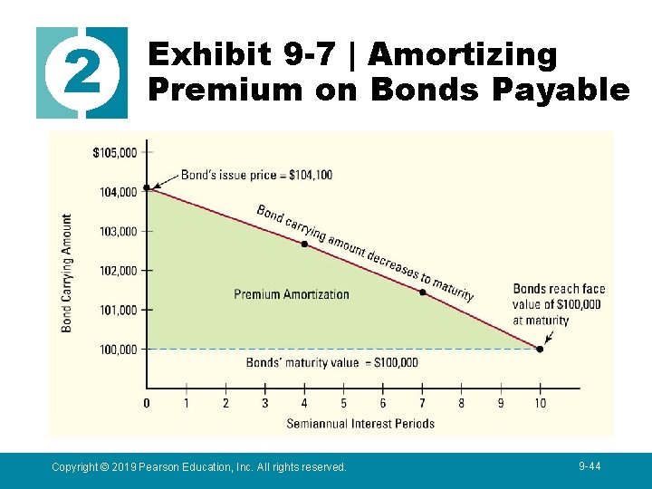 2 Exhibit 9 -7 | Amortizing Premium on Bonds Payable Copyright © 2019 Pearson