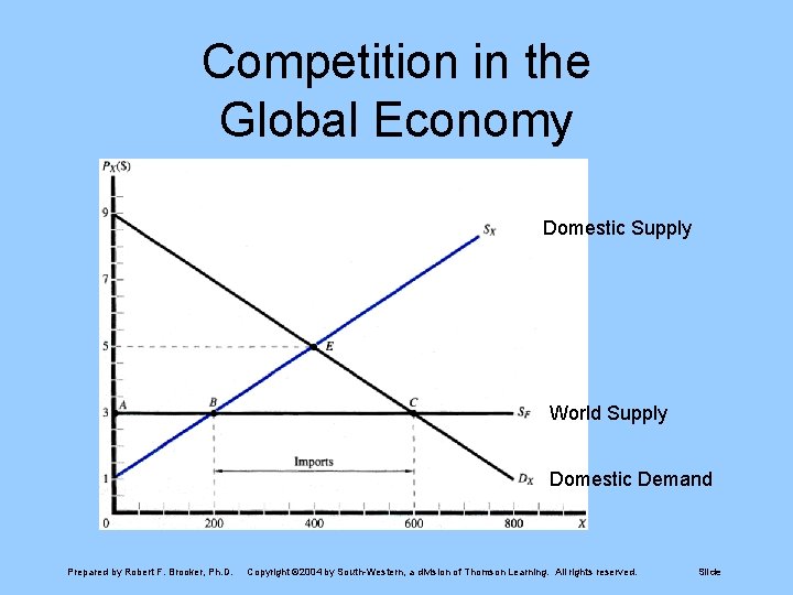 Competition in the Global Economy Domestic Supply World Supply Domestic Demand Prepared by Robert