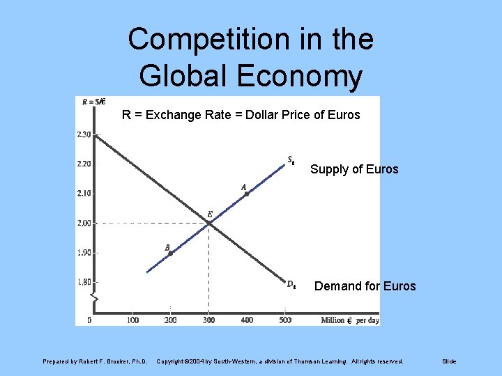 Competition in the Global Economy /€ R = Exchange Rate = Dollar Price of