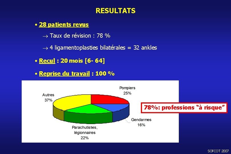 RESULTATS • 28 patients revus Taux de révision : 78 % 4 ligamentoplasties bilatérales