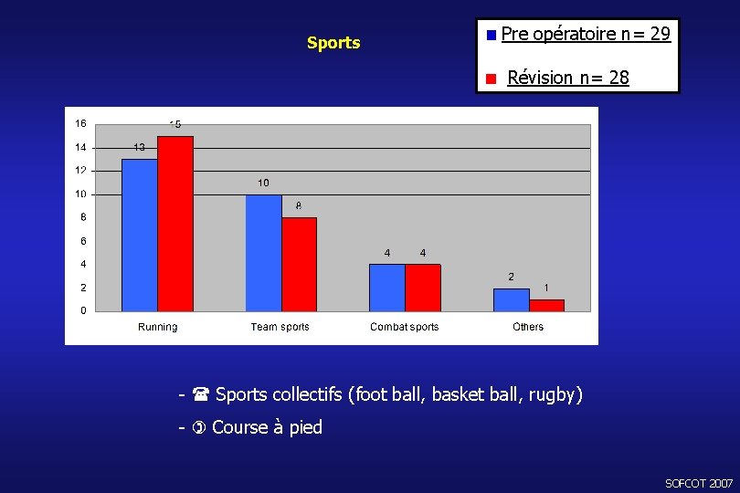 Sports Pre opératoire n= 29 Révision n= 28 - Sports collectifs (foot ball, basket