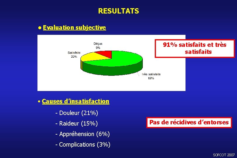 RESULTATS • Evaluation subjective 91% satisfaits et très satisfaits • Causes d’insatisfaction - Douleur