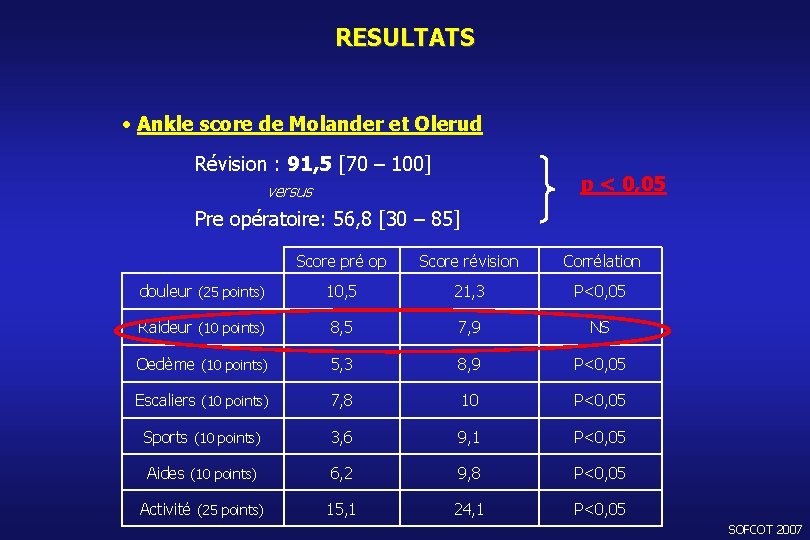 RESULTATS • Ankle score de Molander et Olerud Révision : 91, 5 [70 –