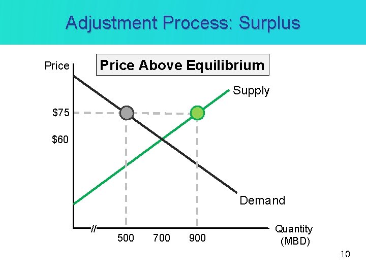 Adjustment Process: Surplus Price Above Equilibrium Price Supply $75 $60 Demand // 500 700