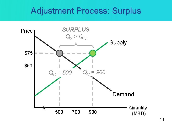 Adjustment Process: Surplus SURPLUS QS > Q D Price Supply $75 $60 QS =