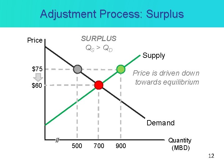 Adjustment Process: Surplus SURPLUS QS > Q D Price $75 Supply Price is driven