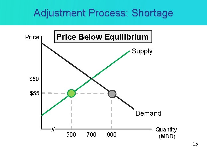 Adjustment Process: Shortage Price Below Equilibrium Price Supply $60 $55 Demand // 500 700