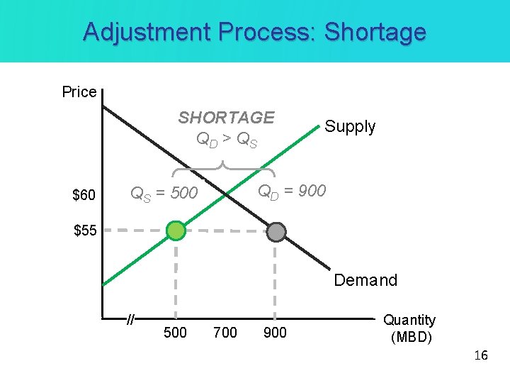 Adjustment Process: Shortage Price SHORTAGE QD > Q S $60 Supply QD = 900