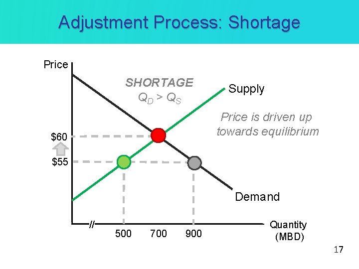 Adjustment Process: Shortage Price SHORTAGE QD > Q S Supply Price is driven up