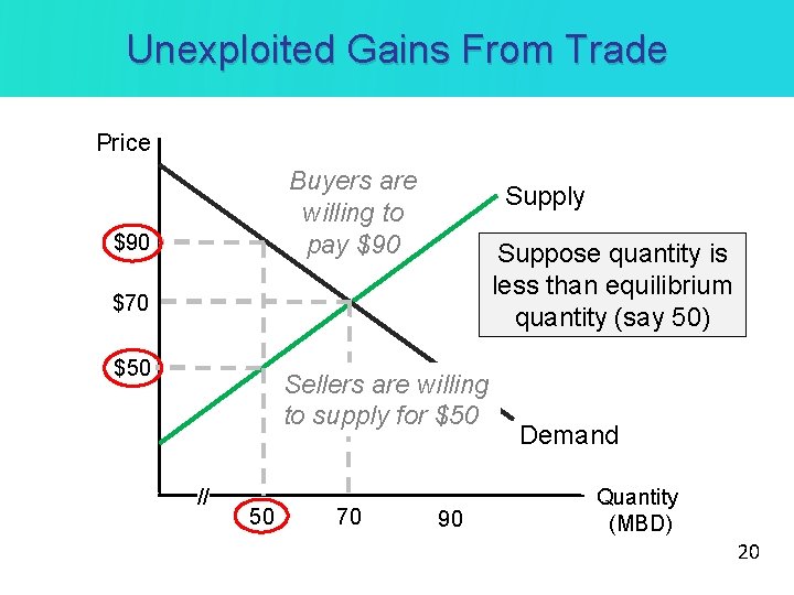 Unexploited Gains From Trade Price Buyers are willing to pay $90 Supply Suppose quantity