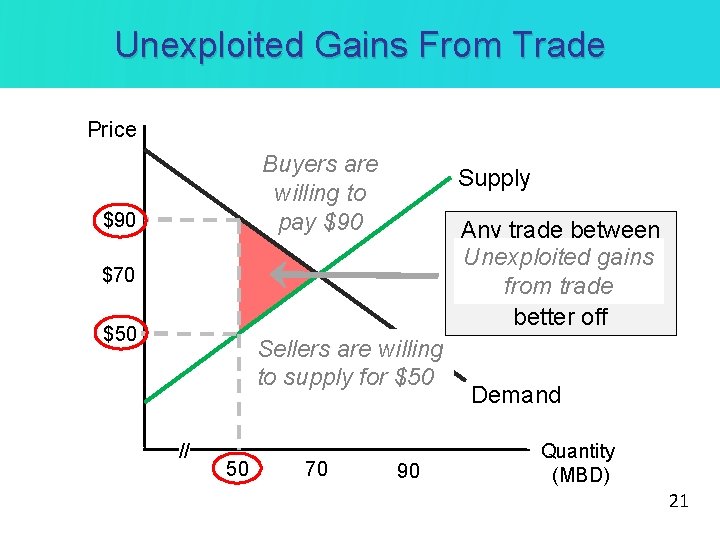 Unexploited Gains From Trade Price Buyers are willing to pay $90 Supply Any trade