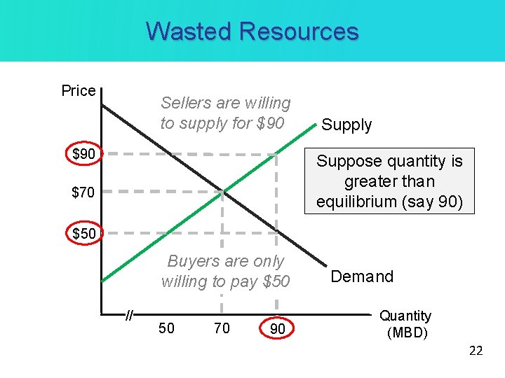 Wasted Resources Price Sellers are willing to supply for $90 Supply Suppose quantity is
