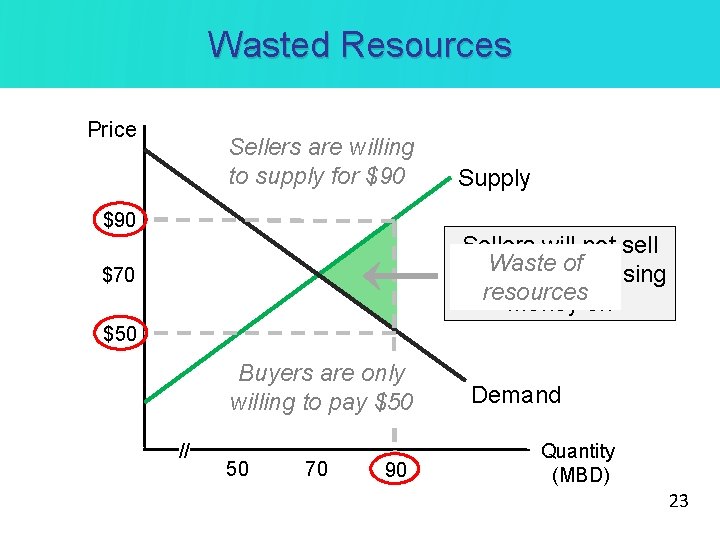 Wasted Resources Price Sellers are willing to supply for $90 Supply Sellers will not