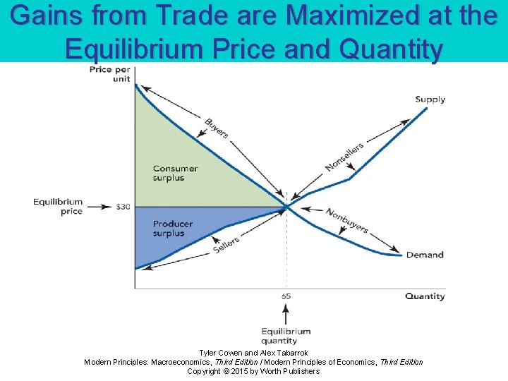 Gains from Trade are Maximized at the Equilibrium Price and Quantity Tyler Cowen and