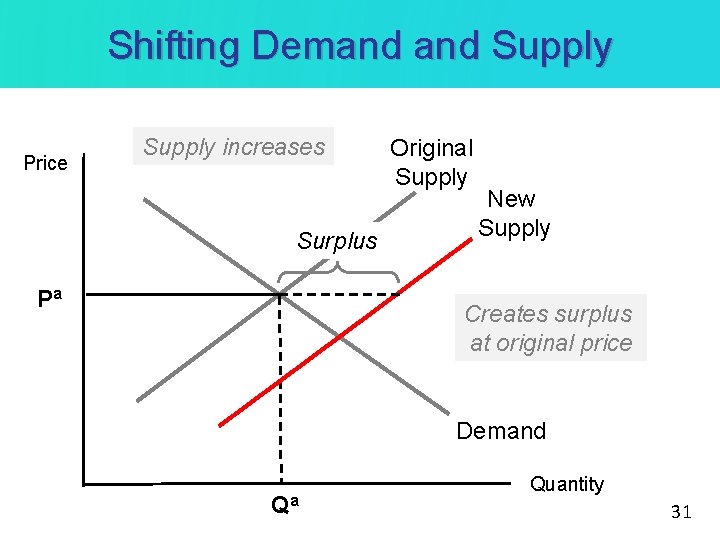 Shifting Demand Supply Price Supply increases Surplus Pa Original Supply New Supply Creates surplus
