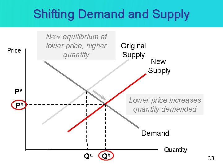 Shifting Demand Supply Price New equilibrium at lower price, higher quantity Original Supply New