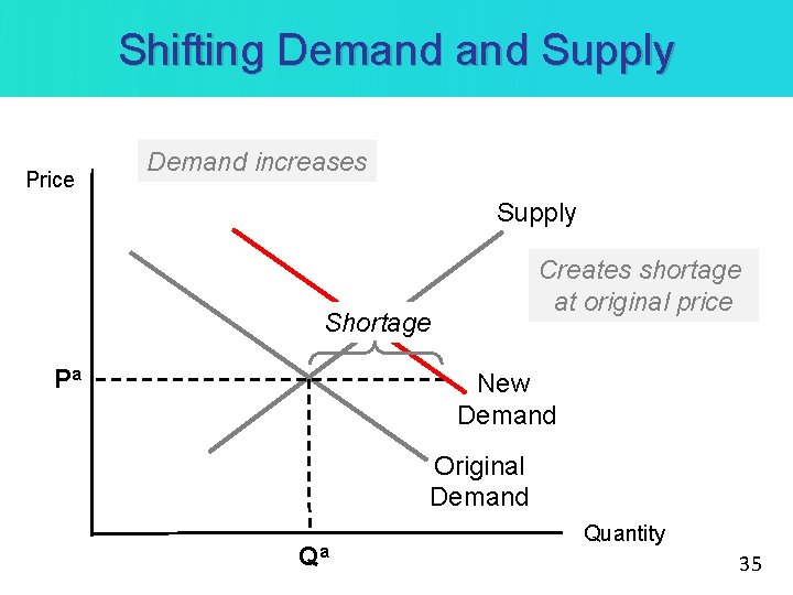 Shifting Demand Supply Price Demand increases Supply Creates shortage at original price Shortage Pa