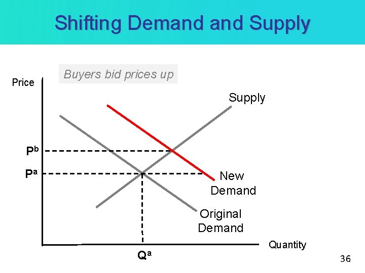 Shifting Demand Supply Price Buyers bid prices up Supply Pb Pa New Demand Original