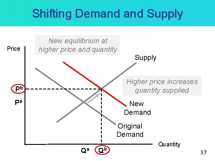 Shifting Demand Supply Price New equilibrium at higher price and quantity Supply Higher price