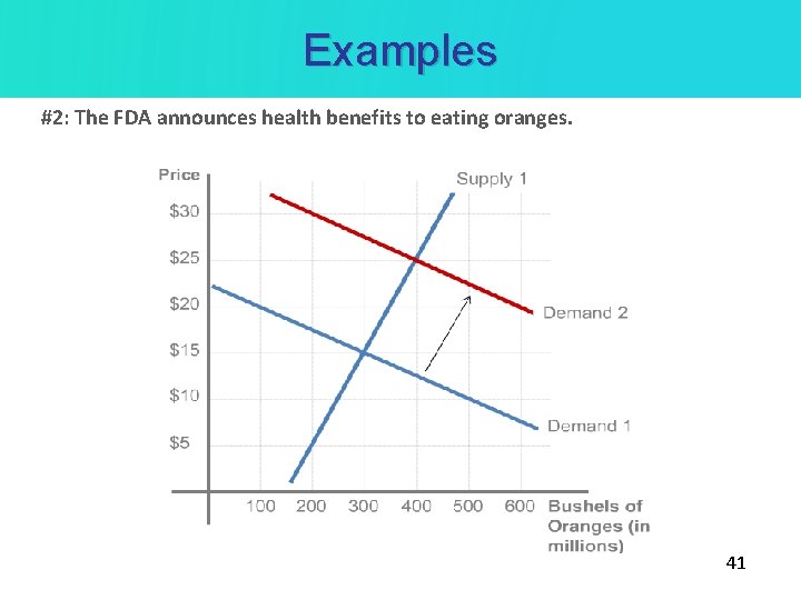 Examples #2: The FDA announces health benefits to eating oranges. 41 