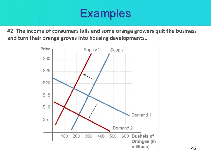 Examples #2: The income of consumers falls and some orange growers quit the business
