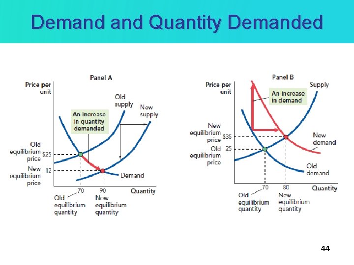 Demand Quantity Demanded 44 