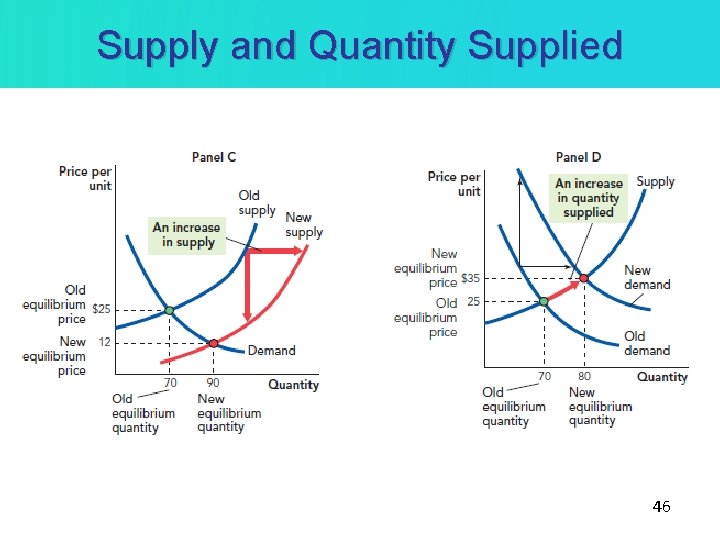 Supply and Quantity Supplied 46 