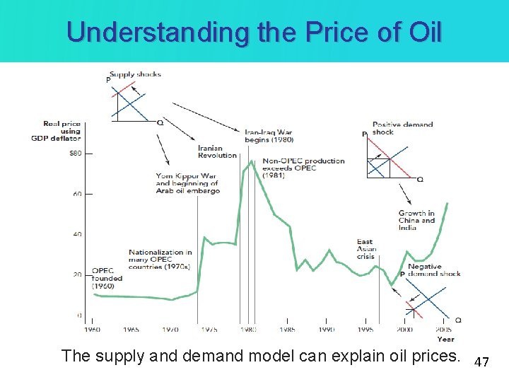 Understanding the Price of Oil The supply and demand model can explain oil prices.