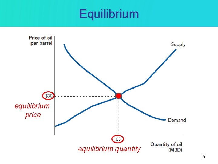 Equilibrium equilibrium price equilibrium quantity 5 