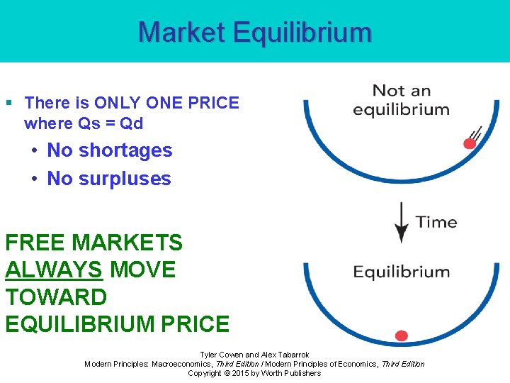 Market Equilibrium § There is ONLY ONE PRICE where Qs = Qd • No