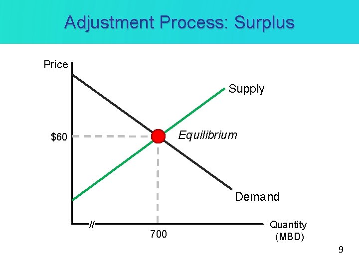 Adjustment Process: Surplus Price Supply Equilibrium $60 Demand // 700 Quantity (MBD) 9 