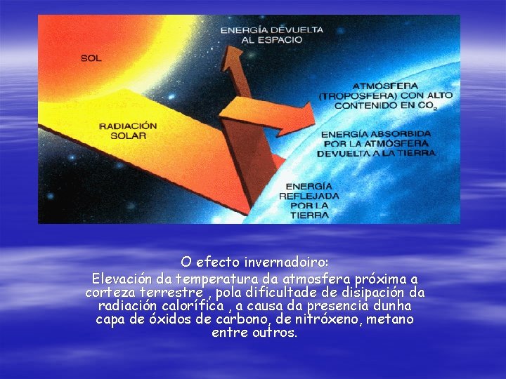 O efecto invernadoiro: Elevación da temperatura da atmosfera próxima a corteza terrestre , pola