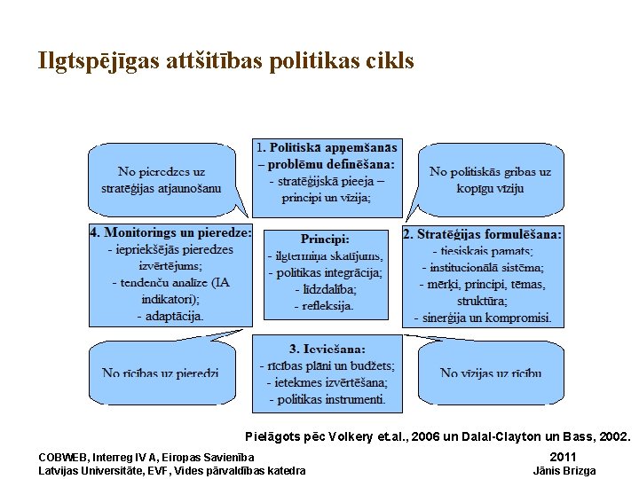Ilgtspējīgas attšitības politikas cikls Pielāgots pēc Volkery et. al. , 2006 un Dalal-Clayton un