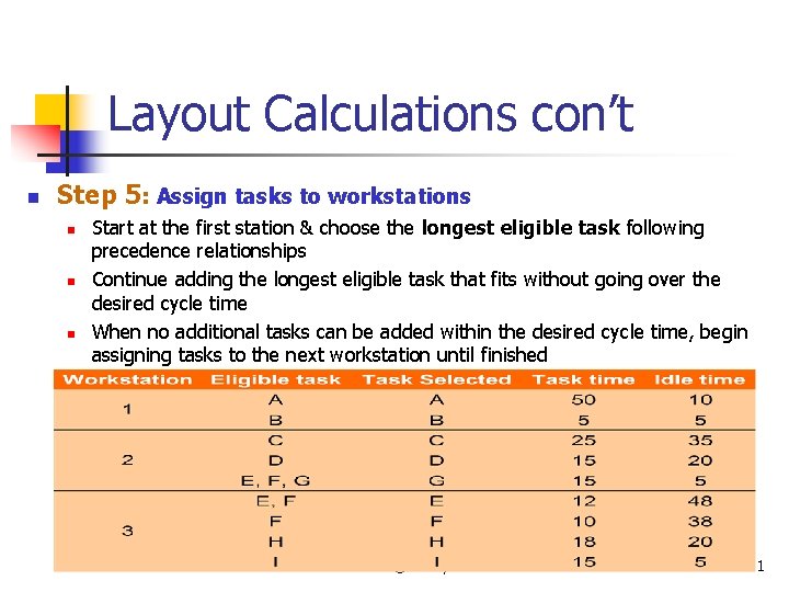 Layout Calculations con’t n Step 5: Assign tasks to workstations n n n Start