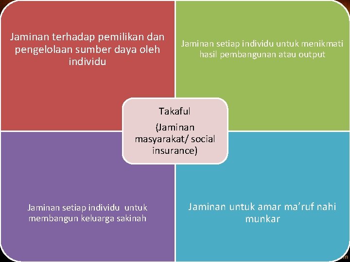 Jaminan terhadap pemilikan dan pengelolaan sumber daya oleh individu Jaminan setiap individu untuk menikmati