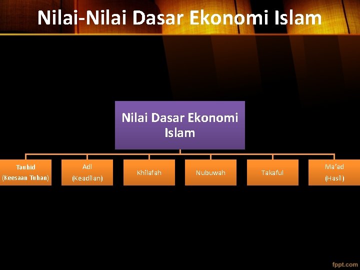 Nilai-Nilai Dasar Ekonomi Islam Tauhid (Keesaan Tuhan) Adl (Keadilan) Khilafah Nubuwah Takaful Ma’ad (Hasil)