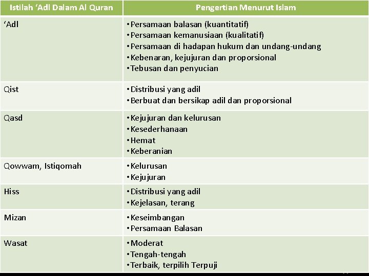 Istilah ‘Adl Dalam Al Quran Pengertian Menurut Islam ‘Adl • Persamaan balasan (kuantitatif) •