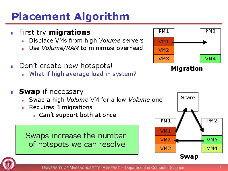 Placement Algorithm First try migrations Displace VMs from high Volume servers Use Volume/RAM to