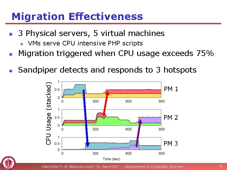 Migration Effectiveness 3 Physical servers, 5 virtual machines VMs serve CPU intensive PHP scripts