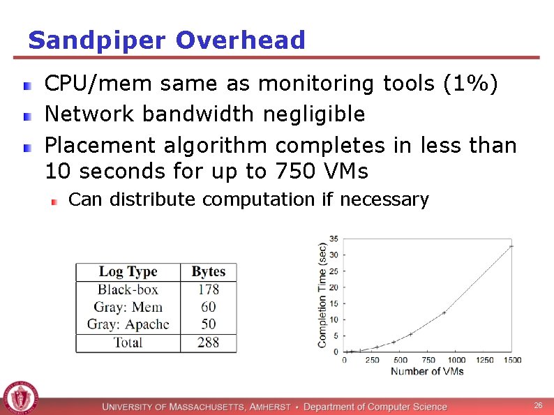 Sandpiper Overhead CPU/mem same as monitoring tools (1%) Network bandwidth negligible Placement algorithm completes