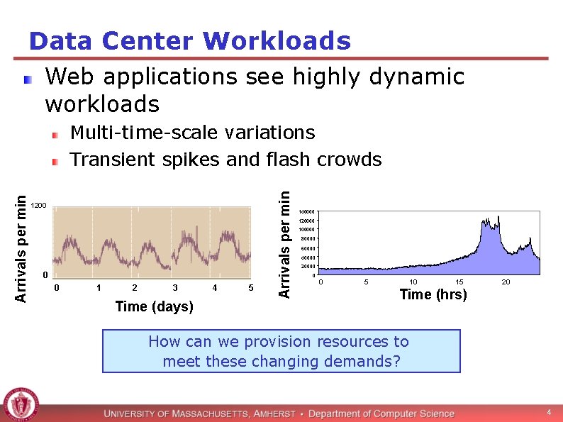 Data Center Workloads Web applications see highly dynamic workloads Request Rate (req/min) 1200 Arrivals