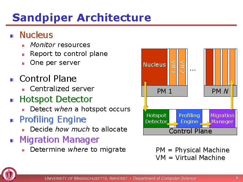 Sandpiper Architecture Nucleus Control Plane Centralized server Hotspot Detector Detect when a hotspot occurs