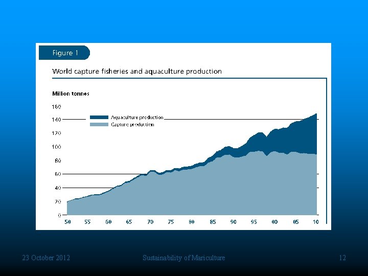 23 October 2012 Sustainability of Mariculture 12 