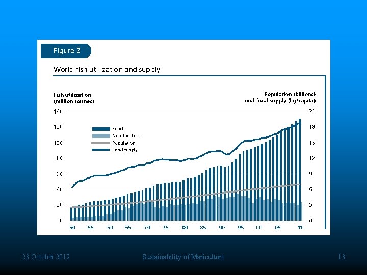 23 October 2012 Sustainability of Mariculture 13 