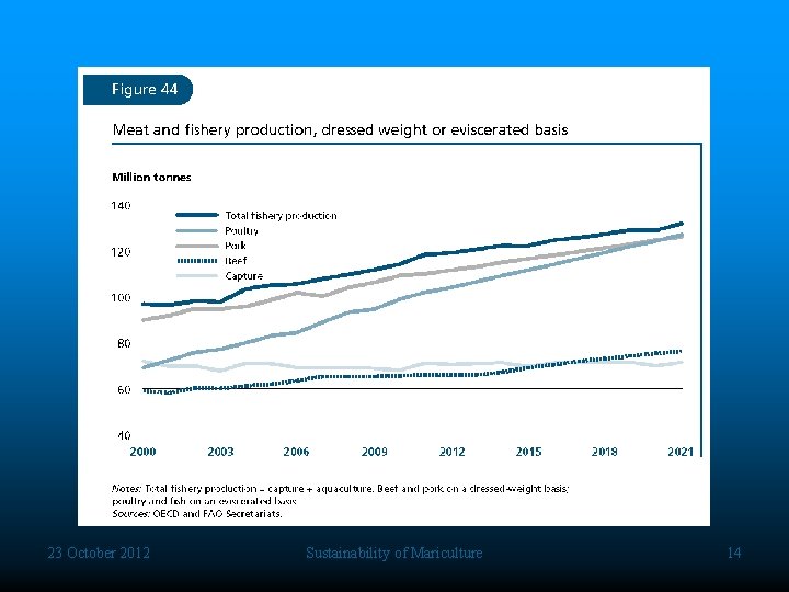 23 October 2012 Sustainability of Mariculture 14 