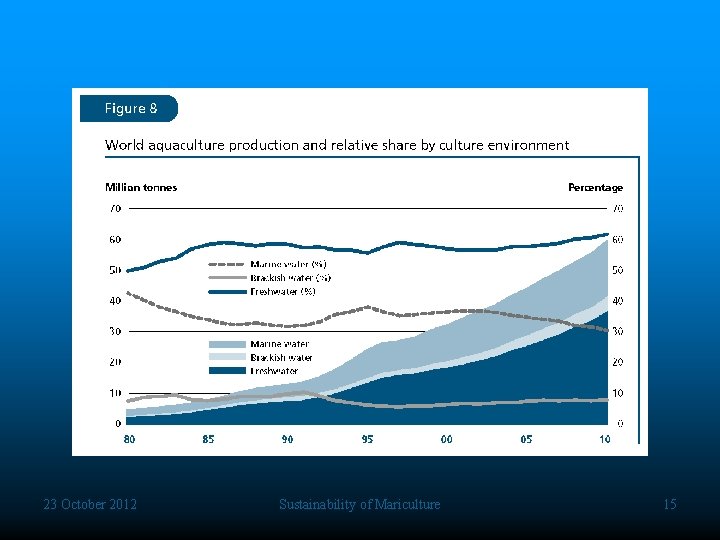 23 October 2012 Sustainability of Mariculture 15 