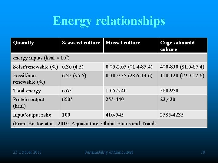 Energy relationships Quantity Seaweed culture Mussel culture Cage salmonid culture Solar/renewable (%) 0. 30